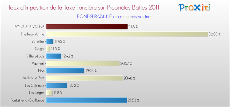 Taux d'imposition de la taxe foncière sur le bati 2011 pour PONT-SUR-VANNE et les communes proches Comparaison des taux d'imposition de la taxe foncière sur le bati 2011 pour PONT-SUR-VANNE et les communes voisines