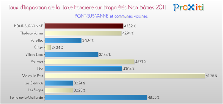 Taux d'imposition de la taxe foncière sur les immeubles et terrains non batis 2011 pour PONT-SUR-VANNE et les communes proches Comparaison des taux d'imposition de la taxe foncière sur les immeubles et terrains non batis 2011 pour PONT-SUR-VANNE et les communes voisines
