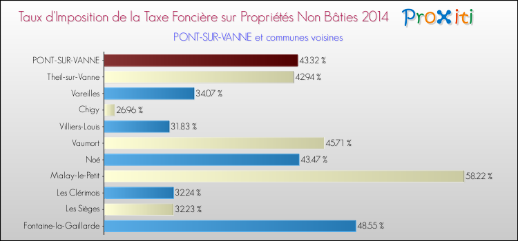 Taux d'imposition de la taxe foncière sur les immeubles et terrains non batis 2014 pour PONT-SUR-VANNE et les communes proches Comparaison des taux d'imposition de la taxe foncière sur les immeubles et terrains non batis 2014 pour PONT-SUR-VANNE et les communes voisines