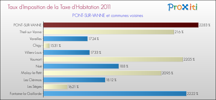 Taux d'imposition de la taxe d'habitation 2011 pour PONT-SUR-VANNE et les communes proches Comparaison des taux d'imposition de la taxe d'habitation 2011 pour PONT-SUR-VANNE et les communes voisines