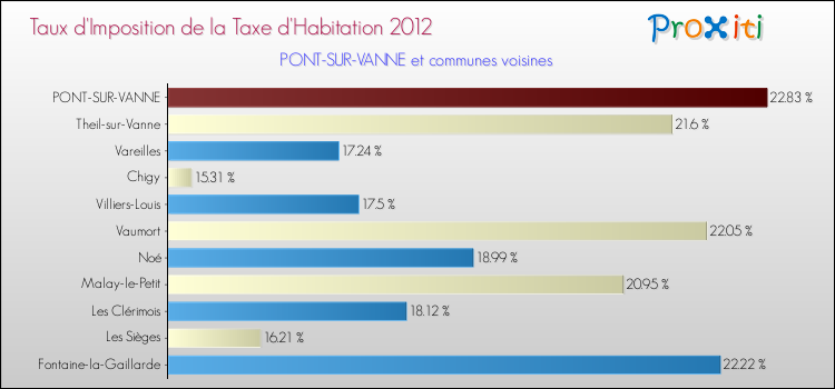 Taux d'imposition de la taxe d'habitation 2012 pour PONT-SUR-VANNE et les communes proches Comparaison des taux d'imposition de la taxe d'habitation 2012 pour PONT-SUR-VANNE et les communes voisines