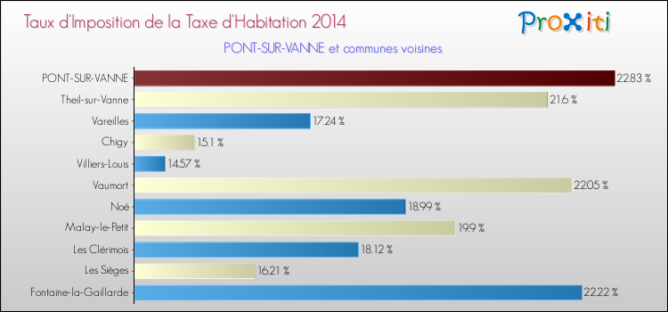 Taux d'imposition de la taxe d'habitation 2014 pour PONT-SUR-VANNE et les communes proches Comparaison des taux d'imposition de la taxe d'habitation 2014 pour PONT-SUR-VANNE et les communes voisines