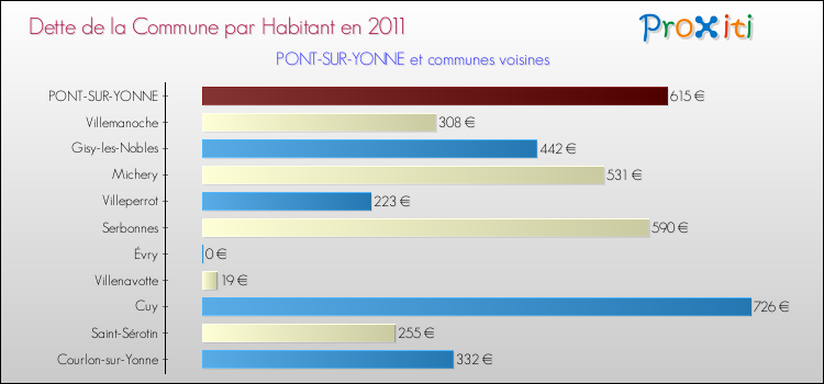 Dette par habitant de la commune en 2011 pour PONT-SUR-YONNE et les communes proches Comparaison de la dette par habitant de la commune en 2011 pour PONT-SUR-YONNE et les communes voisines