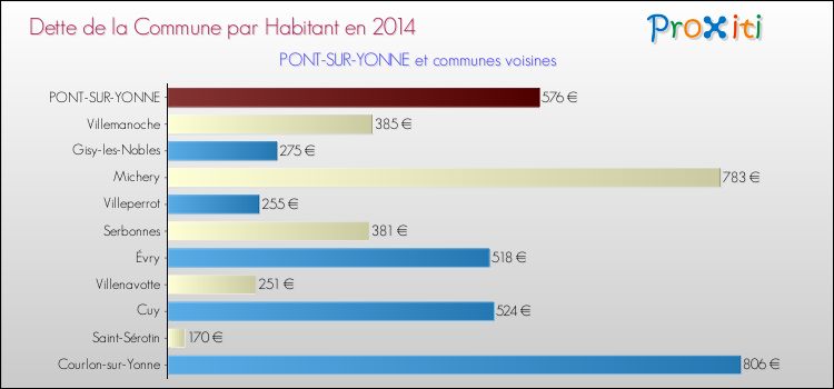 Dette par habitant de la commune en 2014 pour PONT-SUR-YONNE et les communes proches Comparaison de la dette par habitant de la commune en 2014 pour PONT-SUR-YONNE et les communes voisines