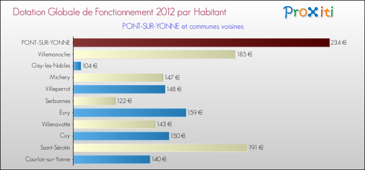 Montant des dotations globales de fonctionnement DGF par Habitant pour PONT-SUR-YONNE et les communes proches Comparaison des des dotations globales de fonctionnement DGF par habitant pour PONT-SUR-YONNE et les communes voisines