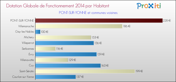 Montant des dotations globales de fonctionnement DGF par Habitant pour PONT-SUR-YONNE et les communes proches en 2014. Comparaison des des dotations globales de fonctionnement DGF par habitant pour PONT-SUR-YONNE et les communes voisines en 2014.