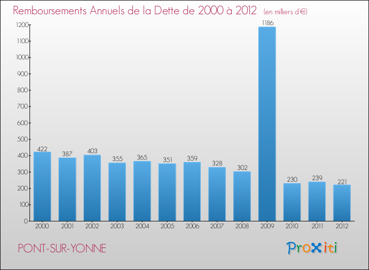 Evolution de l'annuité de la dette pour la commune de PONT-SUR-YONNE de 2000 à 2012 Annuités de la dette pour PONT-SUR-YONNE de 2000 à 2012