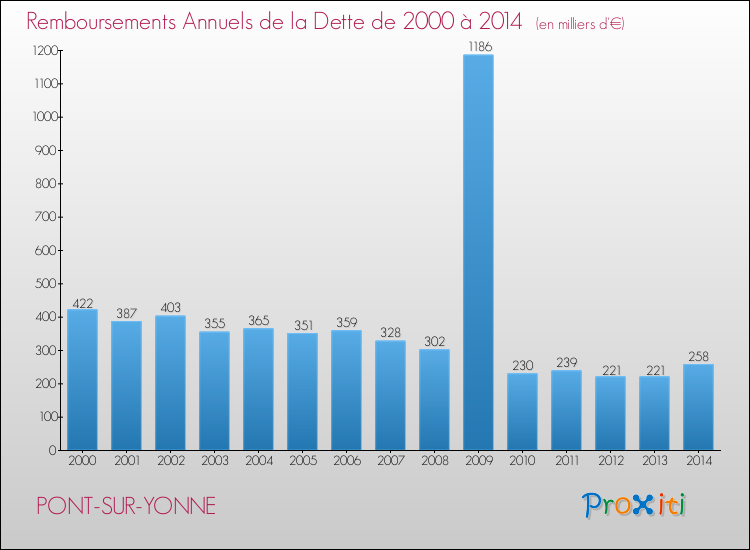 Evolution de l'annuité de la dette pour la commune de PONT-SUR-YONNE de 2000 à 2014 Annuités de la dette pour PONT-SUR-YONNE de 2000 à 2014