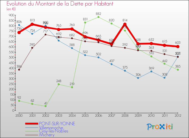 Evolution de la dette par habitant pour la commune de PONT-SUR-YONNE et les communes proches de 2000 à 2012 Comparaison de la dette par habitant pour PONT-SUR-YONNE et les communes voisines de 2000 à 2012