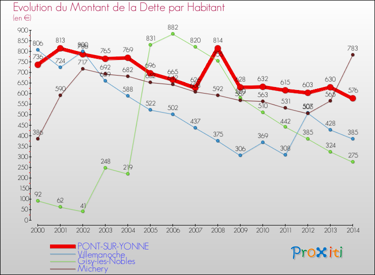 Evolution de la dette par habitant pour la commune de PONT-SUR-YONNE et les communes proches de 2000 à 2014 Comparaison de la dette par habitant pour PONT-SUR-YONNE et les communes voisines de 2000 à 2014