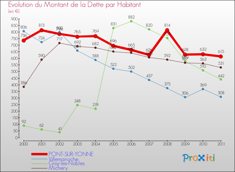 Evolution de la dette par habitant pour la commune de PONT-SUR-YONNE et les communes proches Comparaison de la dette par habitant pour PONT-SUR-YONNE et les communes voisines