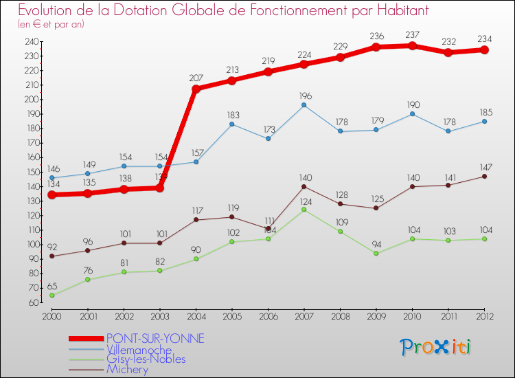 Evolution et montant de la dotation globale de fonctionnement par Habitant pour PONT-SUR-YONNE et les communes proches Comparaison des dotations globales de fonctionnement par habitant pour PONT-SUR-YONNE et les communes voisines