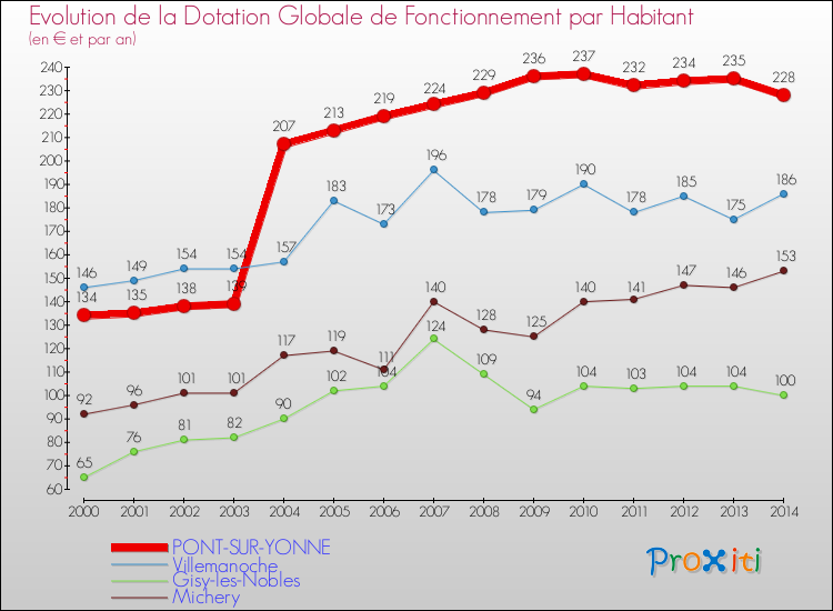 Evolution et montant de la dotation globale de fonctionnement par Habitant pour PONT-SUR-YONNE et les communes proches de 2000 à 2014. Comparaison des dotations globales de fonctionnement par habitant pour PONT-SUR-YONNE et les communes voisines de 2000 à 2014.