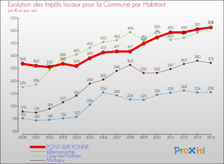 Evolution et montant des impôts locaux par Habitant pour PONT-SUR-YONNE et les communes proches de 2000 à 2014 Comparaison des impôts locaux par habitant pour PONT-SUR-YONNE et les communes voisines de 2000 à 2014