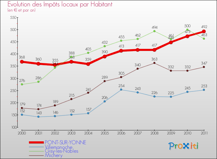 Evolution et montant des impôts locaux par Habitant pour PONT-SUR-YONNE et les communes proches Comparaison des impôts locaux par habitant pour PONT-SUR-YONNE et les communes voisines
