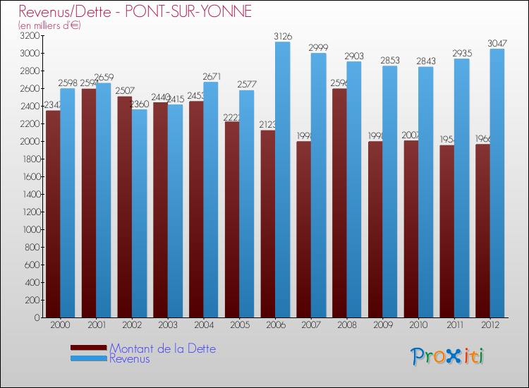Evolution comparée de la dette et des revenus pour la commune de PONT-SUR-YONNE de 2000 à 2012 Comparaison de la dette et des revenus pour PONT-SUR-YONNE de 2000 à 2012