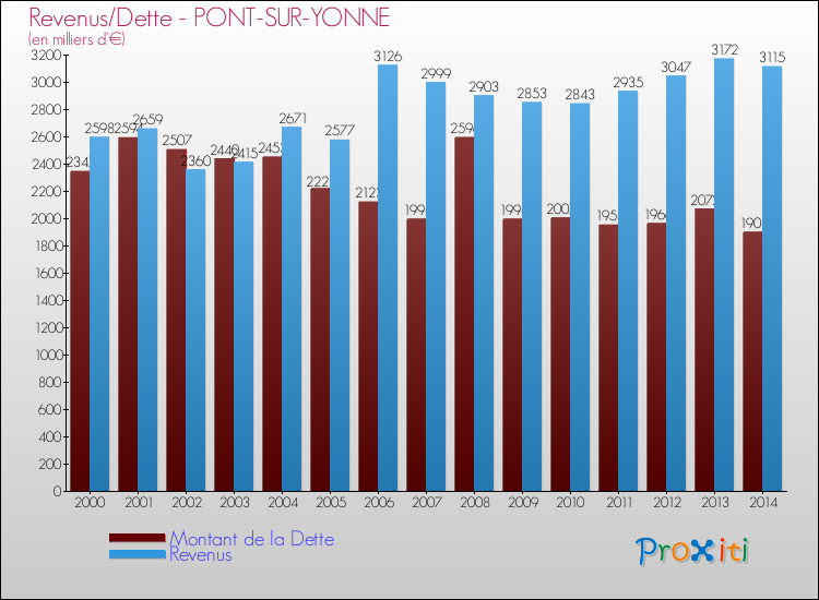 Evolution comparée de la dette et des revenus pour la commune de PONT-SUR-YONNE de 2000 à 2014 Comparaison de la dette et des revenus pour PONT-SUR-YONNE de 2000 à 2014