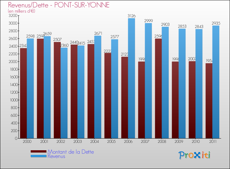 Evolution comparée de la dette et des revenus pour la commune de PONT-SUR-YONNE de 2000 à 2011 Comparaison de la dette et des revenus pour PONT-SUR-YONNE de 2000 à 2011