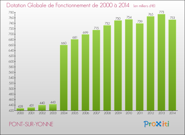 Evolution du montant de la Dotation Globale de Fonctionnement pour la commune de PONT-SUR-YONNE de 2000 à 2014 Evolution du montant de la Dotation Globale de Fonctionnement pour PONT-SUR-YONNE de 2000 à 2014
