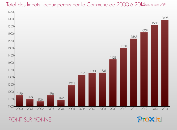 Evolution des Impôts Locaux pour la commune de PONT-SUR-YONNE de 2000 à 2014 Evolution des Impôts Locaux pour PONT-SUR-YONNE de 2000 à 2014