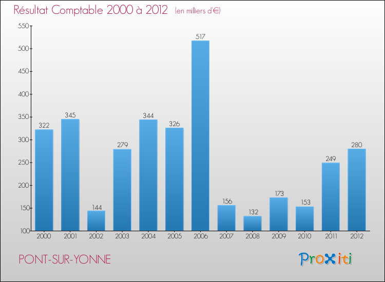 Evolution du résultat comptable pour la commune de PONT-SUR-YONNE de 2000 à 2012 Evolution du résultat comptable pour PONT-SUR-YONNE de 2000 à 2012
