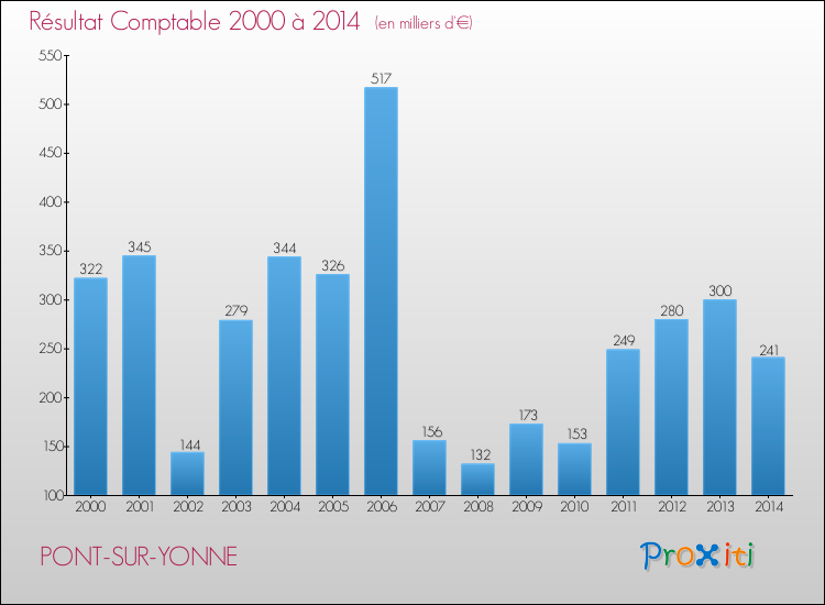 Evolution du résultat comptable pour la commune de PONT-SUR-YONNE de 2000 à 2014 Evolution du résultat comptable pour PONT-SUR-YONNE de 2000 à 2014
