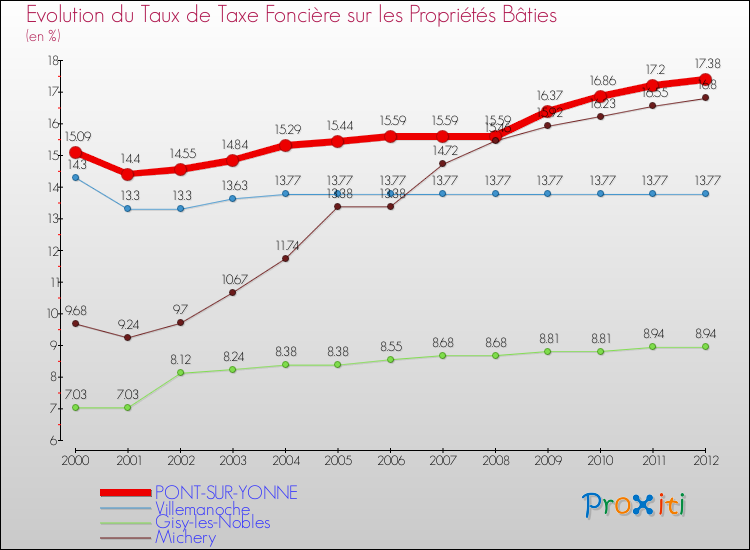 Evolution du taux de la taxe foncière sur le bati pour PONT-SUR-YONNE et les communes proches de 2000 à 2012 Comparaison des taux de taxe foncière sur le bati pour PONT-SUR-YONNE et les communes voisines de 2000 à 2012