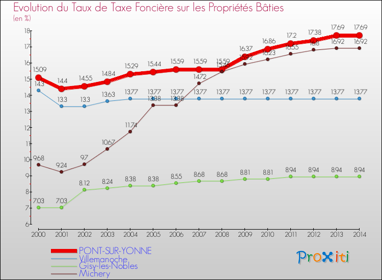 Evolution du taux de la taxe foncière sur le bati pour PONT-SUR-YONNE et les communes proches de 2000 à 2014 Comparaison des taux de taxe foncière sur le bati pour PONT-SUR-YONNE et les communes voisines de 2000 à 2014