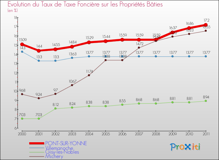 Evolution du taux de la taxe foncière sur le bati pour PONT-SUR-YONNE et les communes proches Comparaison des taux de taxe foncière sur le bati pour PONT-SUR-YONNE et les communes voisines
