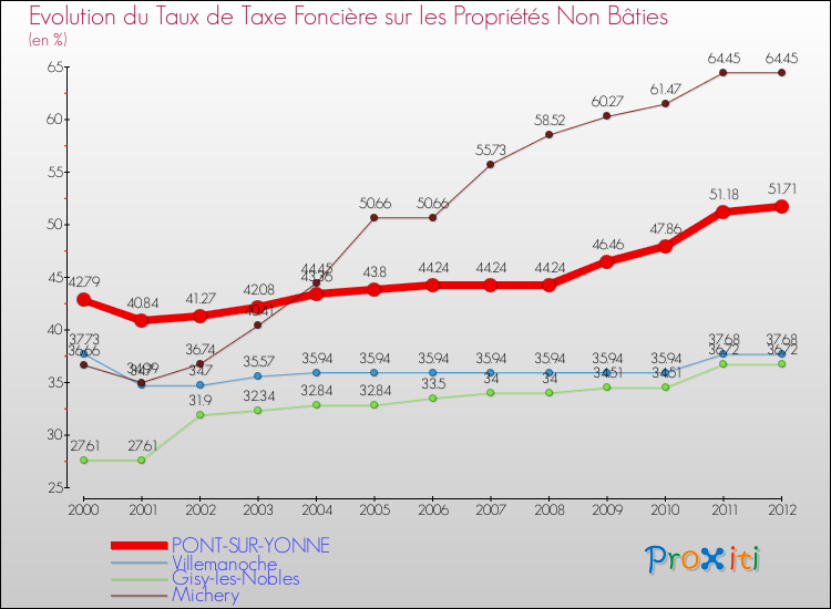 Evolution du taux de la taxe foncière sur les immeubles et terrains non batis pour PONT-SUR-YONNE et les communes proches de 2000 à 2012 Comparaison des taux de la taxe foncière sur les immeubles et terrains non batis pour PONT-SUR-YONNE et les communes voisines de 2000 à 2012