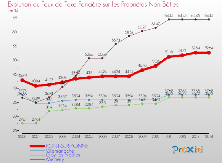 Evolution du taux de la taxe foncière sur les immeubles et terrains non batis pour PONT-SUR-YONNE et les communes proches de 2000 à 2014 Comparaison des taux de la taxe foncière sur les immeubles et terrains non batis pour PONT-SUR-YONNE et les communes voisines de 2000 à 2014