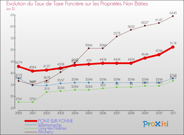 Evolution du taux de la taxe foncière sur les immeubles et terrains non batis pour PONT-SUR-YONNE et les communes proches Comparaison des taux de la taxe foncière sur les immeubles et terrains non batis pour PONT-SUR-YONNE et les communes voisines