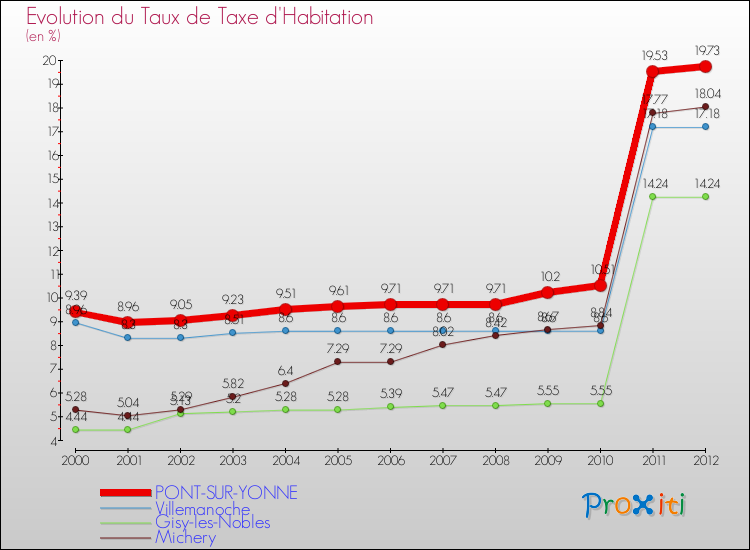 Evolution du taux de la taxe d'habitation pour PONT-SUR-YONNE et les communes proches Comparaison des taux de la taxe d'habitation pour PONT-SUR-YONNE et les communes voisines