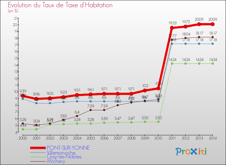 Evolution du taux de la taxe d'habitation pour PONT-SUR-YONNE et les communes proches de 2000 à 2014 Comparaison des taux de la taxe d'habitation pour PONT-SUR-YONNE et les communes voisines de 2000 à 2014