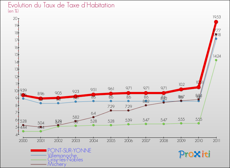 Evolution du taux de la taxe d'habitation pour PONT-SUR-YONNE et les communes proches Comparaison des taux de la taxe d'habitation pour PONT-SUR-YONNE et les communes voisines