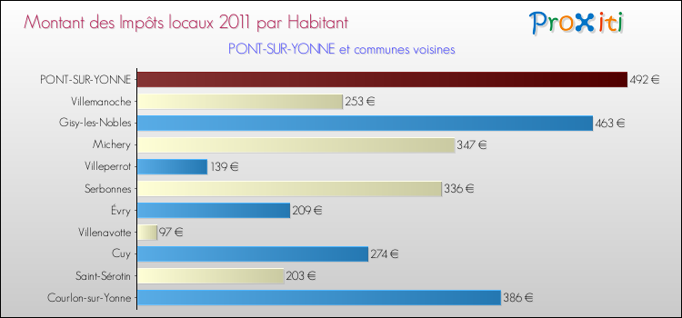 Montant des impôts locaux par Habitant pour PONT-SUR-YONNE et les communes proches Comparaison des impôts locaux par habitant pour PONT-SUR-YONNE et les communes voisines