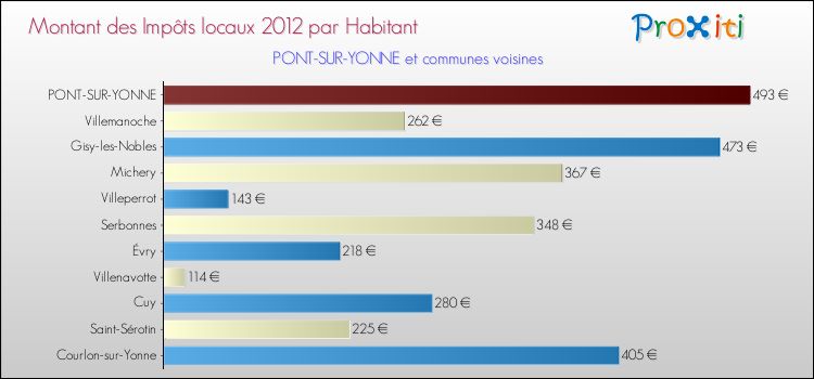 Montant des impôts locaux par Habitant pour PONT-SUR-YONNE et les communes proches Comparaison des impôts locaux par habitant pour PONT-SUR-YONNE et les communes voisines