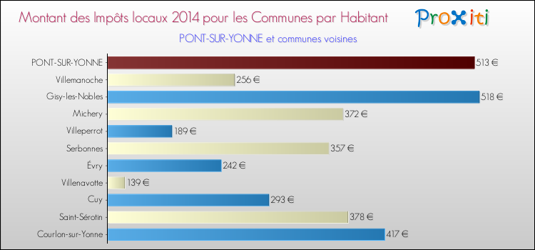 Montant des impôts locaux par Habitant pour PONT-SUR-YONNE et les communes proches en 2014 Comparaison des impôts locaux par habitant pour PONT-SUR-YONNE et les communes voisines en 2014