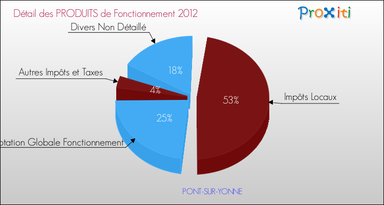 Décomposition du Budget de Fonctionnement 2012 de la commune de PONT-SUR-YONNE Budget de Fonctionnement 2012 pour la commune de PONT-SUR-YONNE