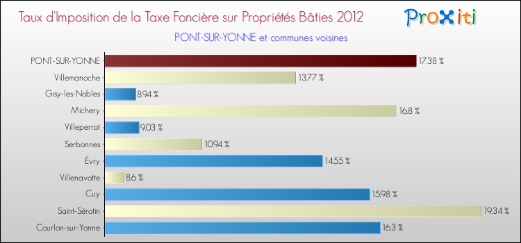 Taux d'imposition de la taxe foncière sur le bati 2012 pour PONT-SUR-YONNE et les communes proches Comparaison des taux d'imposition de la taxe foncière sur le bati 2012 pour PONT-SUR-YONNE et les communes voisines