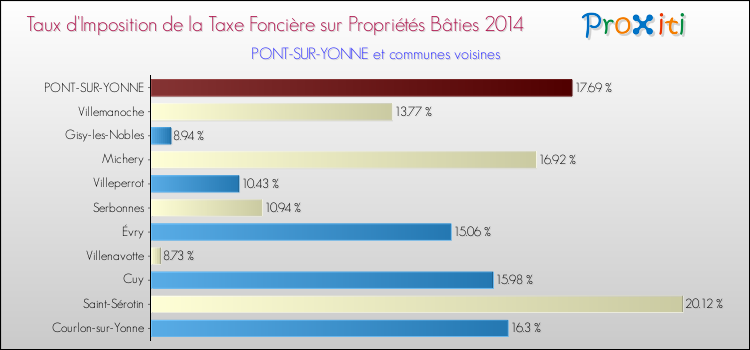 Taux d'imposition de la taxe foncière sur le bati 2014 pour PONT-SUR-YONNE et les communes proches Comparaison des taux d'imposition de la taxe foncière sur le bati 2014 pour PONT-SUR-YONNE et les communes voisines