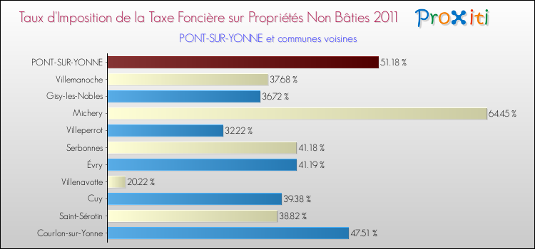 Taux d'imposition de la taxe foncière sur les immeubles et terrains non batis 2011 pour PONT-SUR-YONNE et les communes proches Comparaison des taux d'imposition de la taxe foncière sur les immeubles et terrains non batis 2011 pour PONT-SUR-YONNE et les communes voisines