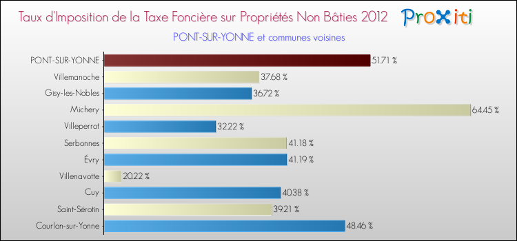 Taux d'imposition de la taxe foncière sur les immeubles et terrains non batis 2012 pour PONT-SUR-YONNE et les communes proches Comparaison des taux d'imposition de la taxe foncière sur les immeubles et terrains non batis 2012 pour PONT-SUR-YONNE et les communes voisines
