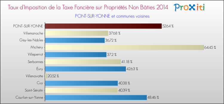 Taux d'imposition de la taxe foncière sur les immeubles et terrains non batis 2014 pour PONT-SUR-YONNE et les communes proches Comparaison des taux d'imposition de la taxe foncière sur les immeubles et terrains non batis 2014 pour PONT-SUR-YONNE et les communes voisines