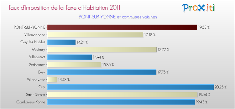 Taux d'imposition de la taxe d'habitation 2011 pour PONT-SUR-YONNE et les communes proches Comparaison des taux d'imposition de la taxe d'habitation 2011 pour PONT-SUR-YONNE et les communes voisines