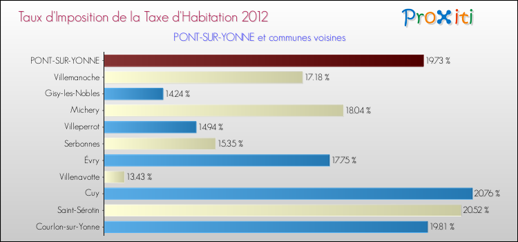 Taux d'imposition de la taxe d'habitation 2012 pour PONT-SUR-YONNE et les communes proches Comparaison des taux d'imposition de la taxe d'habitation 2012 pour PONT-SUR-YONNE et les communes voisines