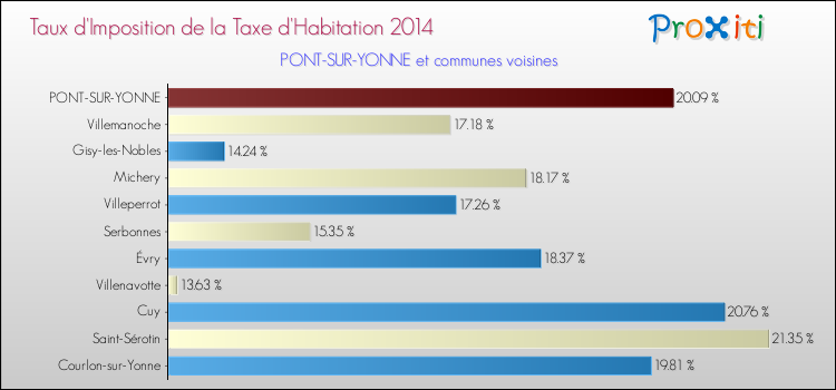 Taux d'imposition de la taxe d'habitation 2014 pour PONT-SUR-YONNE et les communes proches Comparaison des taux d'imposition de la taxe d'habitation 2014 pour PONT-SUR-YONNE et les communes voisines