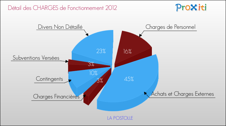Décomposition des Charges de Fonctionnement 2012 de la commune de LA POSTOLLE Charges de Fonctionnement 2012 pour la commune de LA POSTOLLE