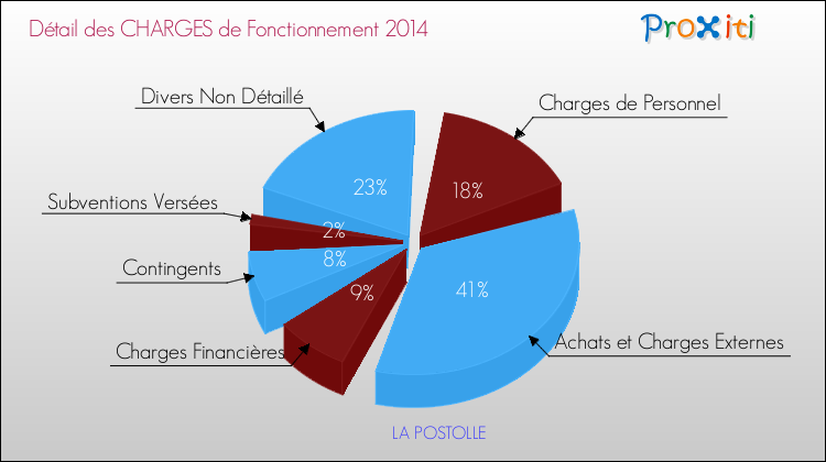 Décomposition des Charges de Fonctionnement 2014 de la commune de LA POSTOLLE Charges de Fonctionnement 2014 pour la commune de LA POSTOLLE