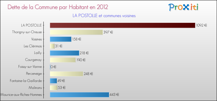 Dette par habitant de la commune en 2012 pour LA POSTOLLE et les communes proches Comparaison de la dette par habitant de la commune en 2012 pour LA POSTOLLE et les communes voisines